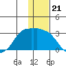 Reef Bight tide chart for Sunday, December 21, 2025