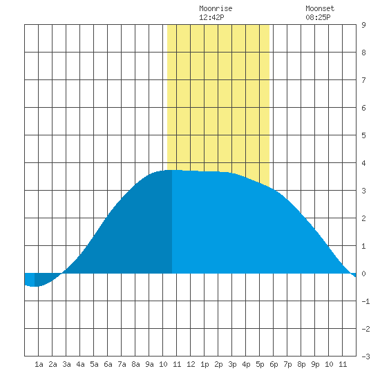 Reef Bight tide chart for Monday, December 22, 2025