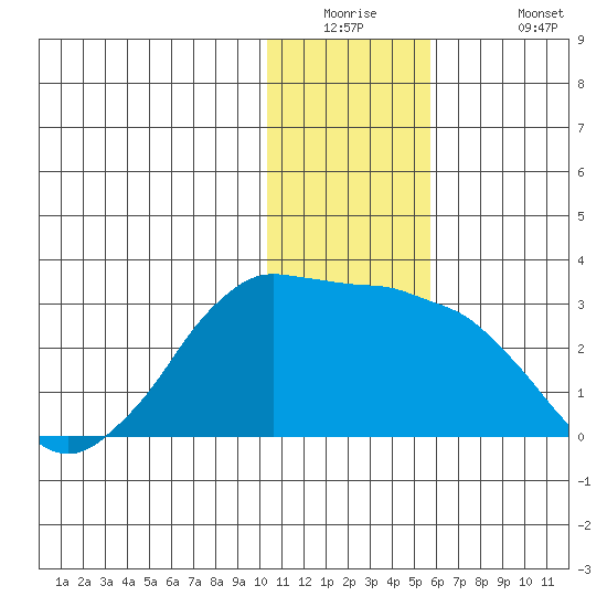 Reef Bight tide chart for Tuesday, December 23, 2025