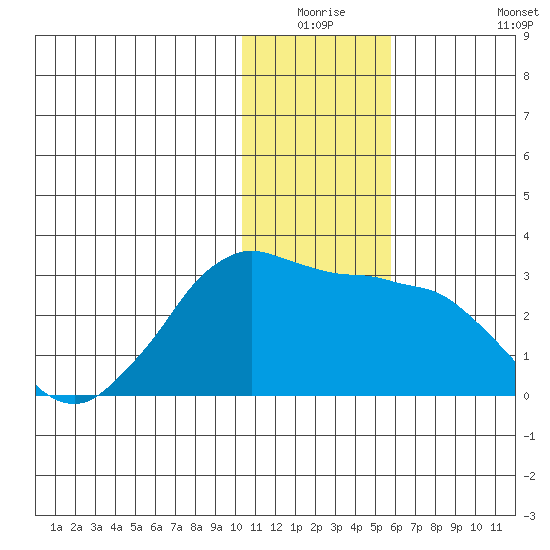 Reef Bight tide chart for Wednesday, December 24, 2025