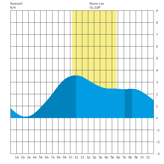 Reef Bight tide chart for Thursday, December 25, 2025