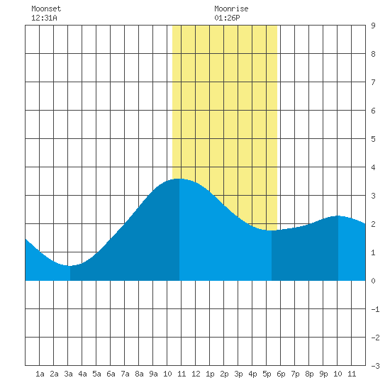 Reef Bight tide chart for Friday, December 26, 2025