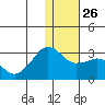 Reef Bight tide chart for Friday, December 26, 2025