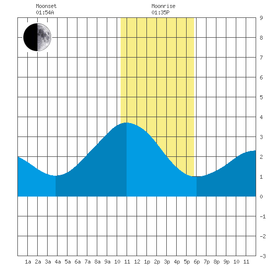 Reef Bight tide chart for Saturday, December 27, 2025