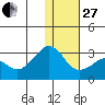 Reef Bight tide chart for Saturday, December 27, 2025