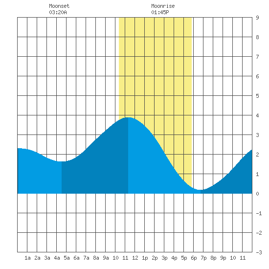 Reef Bight tide chart for Sunday, December 28, 2025