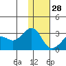 Reef Bight tide chart for Sunday, December 28, 2025