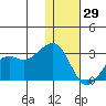 Reef Bight tide chart for Monday, December 29, 2025