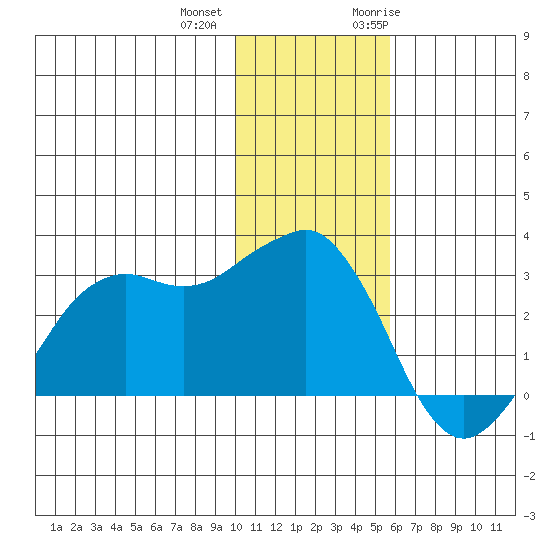 Reef Bight tide chart for Tuesday, December 2, 2025