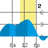 Reef Bight tide chart for Tuesday, December 2, 2025
