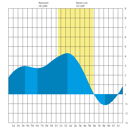 Reef Bight tide chart for Tuesday, December 30, 2025
