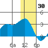 Reef Bight tide chart for Tuesday, December 30, 2025