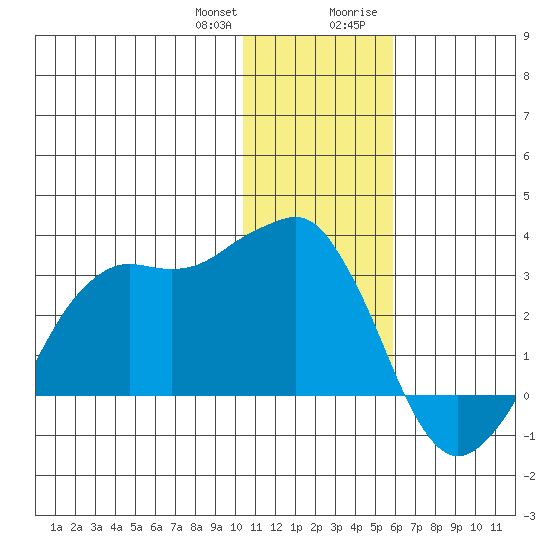 Reef Bight tide chart for Wednesday, December 31, 2025