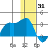 Reef Bight tide chart for Wednesday, December 31, 2025