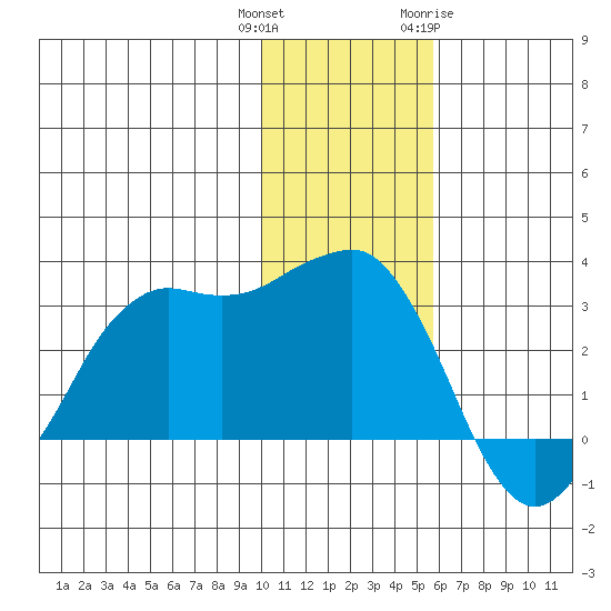 Reef Bight tide chart for Wednesday, December 3, 2025