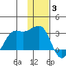 Reef Bight tide chart for Wednesday, December 3, 2025