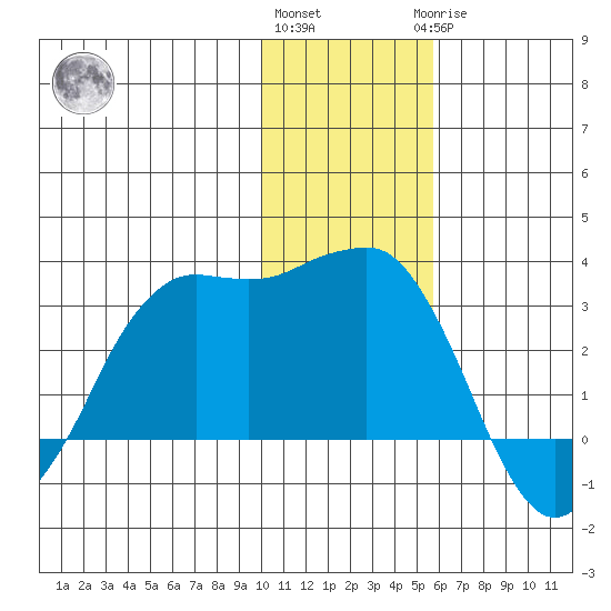 Reef Bight tide chart for Thursday, December 4, 2025