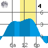 Reef Bight tide chart for Thursday, December 4, 2025