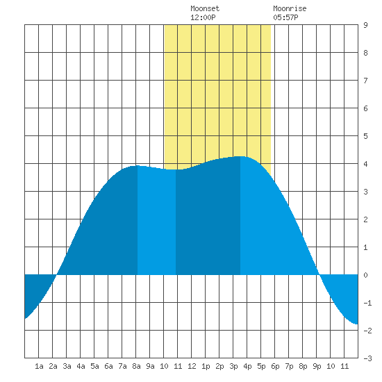 Reef Bight tide chart for Friday, December 5, 2025