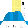 Reef Bight tide chart for Friday, December 5, 2025