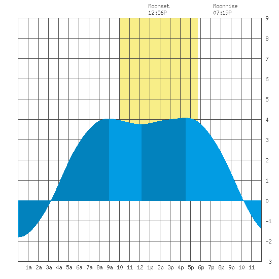 Reef Bight tide chart for Saturday, December 6, 2025
