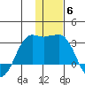 Reef Bight tide chart for Saturday, December 6, 2025