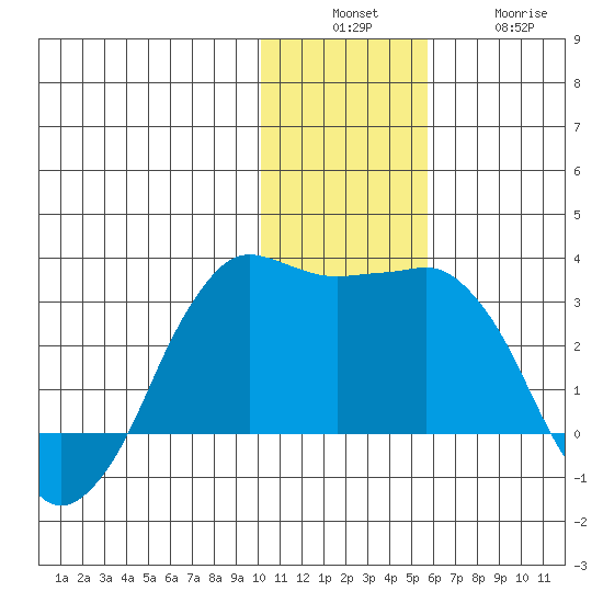 Reef Bight tide chart for Sunday, December 7, 2025