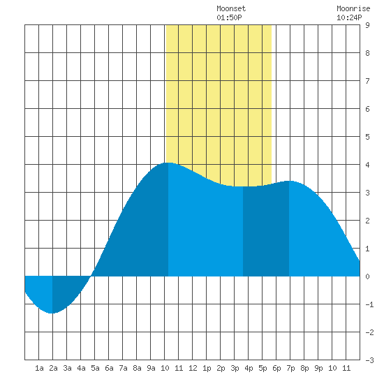 Reef Bight tide chart for Monday, December 8, 2025