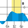 Reef Bight tide chart for Monday, December 8, 2025