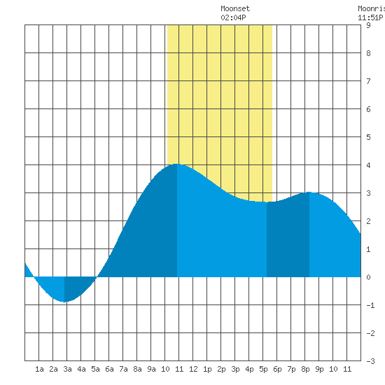 Reef Bight tide chart for Tuesday, December 9, 2025