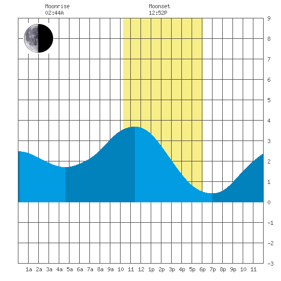 Reef Bight tide chart for Saturday, January 10, 2026