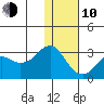 Reef Bight tide chart for Saturday, January 10, 2026