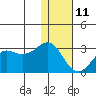 Reef Bight tide chart for Sunday, January 11, 2026