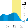 Reef Bight tide chart for Monday, January 12, 2026