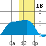Reef Bight tide chart for Friday, January 16, 2026