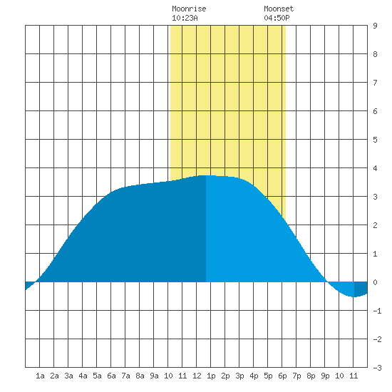 Reef Bight tide chart for Saturday, January 17, 2026