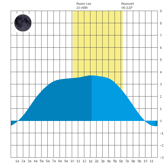 Reef Bight tide chart for Sunday, January 18, 2026