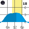 Reef Bight tide chart for Sunday, January 18, 2026
