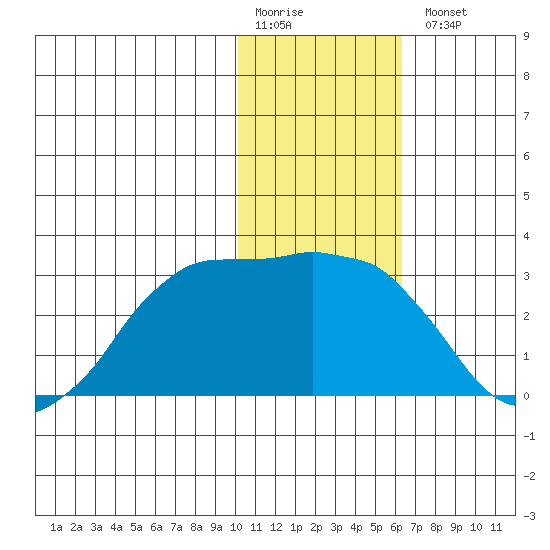 Reef Bight tide chart for Monday, January 19, 2026