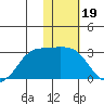 Reef Bight tide chart for Monday, January 19, 2026