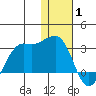 Reef Bight tide chart for Thursday, January 1, 2026