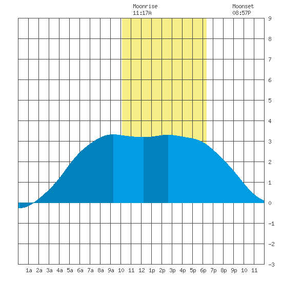 Reef Bight tide chart for Tuesday, January 20, 2026