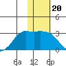 Reef Bight tide chart for Tuesday, January 20, 2026