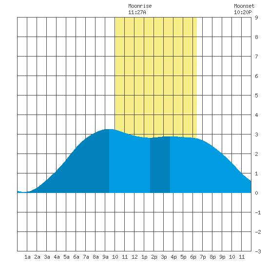 Reef Bight tide chart for Wednesday, January 21, 2026