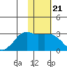 Reef Bight tide chart for Wednesday, January 21, 2026