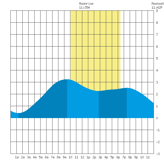 Reef Bight tide chart for Thursday, January 22, 2026