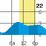 Reef Bight tide chart for Thursday, January 22, 2026