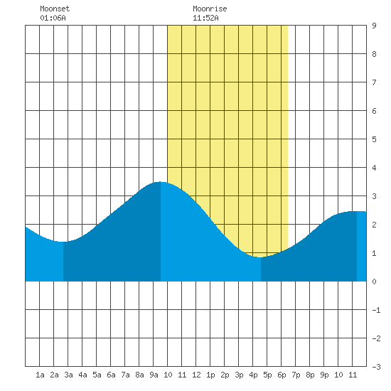 Reef Bight tide chart for Saturday, January 24, 2026