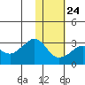 Reef Bight tide chart for Saturday, January 24, 2026