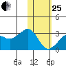 Reef Bight tide chart for Sunday, January 25, 2026